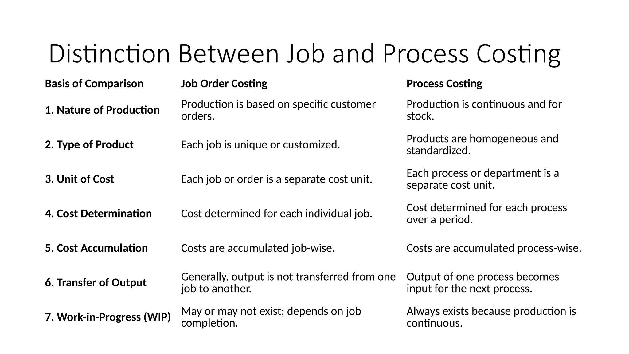 Distinction Between Job and Process Costing
Basis of Comparison Job Order Costing Process Costing
1. Nature of Production
Production is based on specific customer
orders.
Production is continuous and for
stock.
2. Type of Product Each job is unique or customized. Products are homogeneous and
standardized.
3. Unit of Cost Each job or order is a separate cost unit.
Each process or department is a
separate cost unit.
4. Cost Determination Cost determined for each individual job. Cost determined for each process
over a period.
5. Cost Accumulation Costs are accumulated job-wise. Costs are accumulated process-wise.
6. Transfer of Output
Generally, output is not transferred from one
job to another.
Output of one process becomes
input for the next process.
7. Work-in-Progress (WIP) May or may not exist; depends on job
completion.
Always exists because production is
continuous.
 