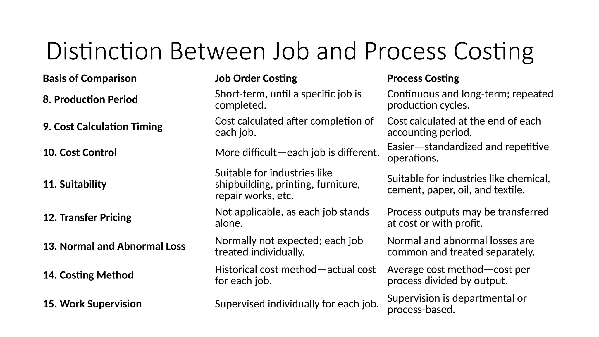 Distinction Between Job and Process Costing
Basis of Comparison Job Order Costing Process Costing
8. Production Period
Short-term, until a specific job is
completed.
Continuous and long-term; repeated
production cycles.
9. Cost Calculation Timing
Cost calculated after completion of
each job.
Cost calculated at the end of each
accounting period.
10. Cost Control More difficult—each job is different.
Easier—standardized and repetitive
operations.
11. Suitability
Suitable for industries like
shipbuilding, printing, furniture,
repair works, etc.
Suitable for industries like chemical,
cement, paper, oil, and textile.
12. Transfer Pricing Not applicable, as each job stands
alone.
Process outputs may be transferred
at cost or with profit.
13. Normal and Abnormal Loss
Normally not expected; each job
treated individually.
Normal and abnormal losses are
common and treated separately.
14. Costing Method
Historical cost method—actual cost
for each job.
Average cost method—cost per
process divided by output.
15. Work Supervision Supervised individually for each job.
Supervision is departmental or
process-based.
 