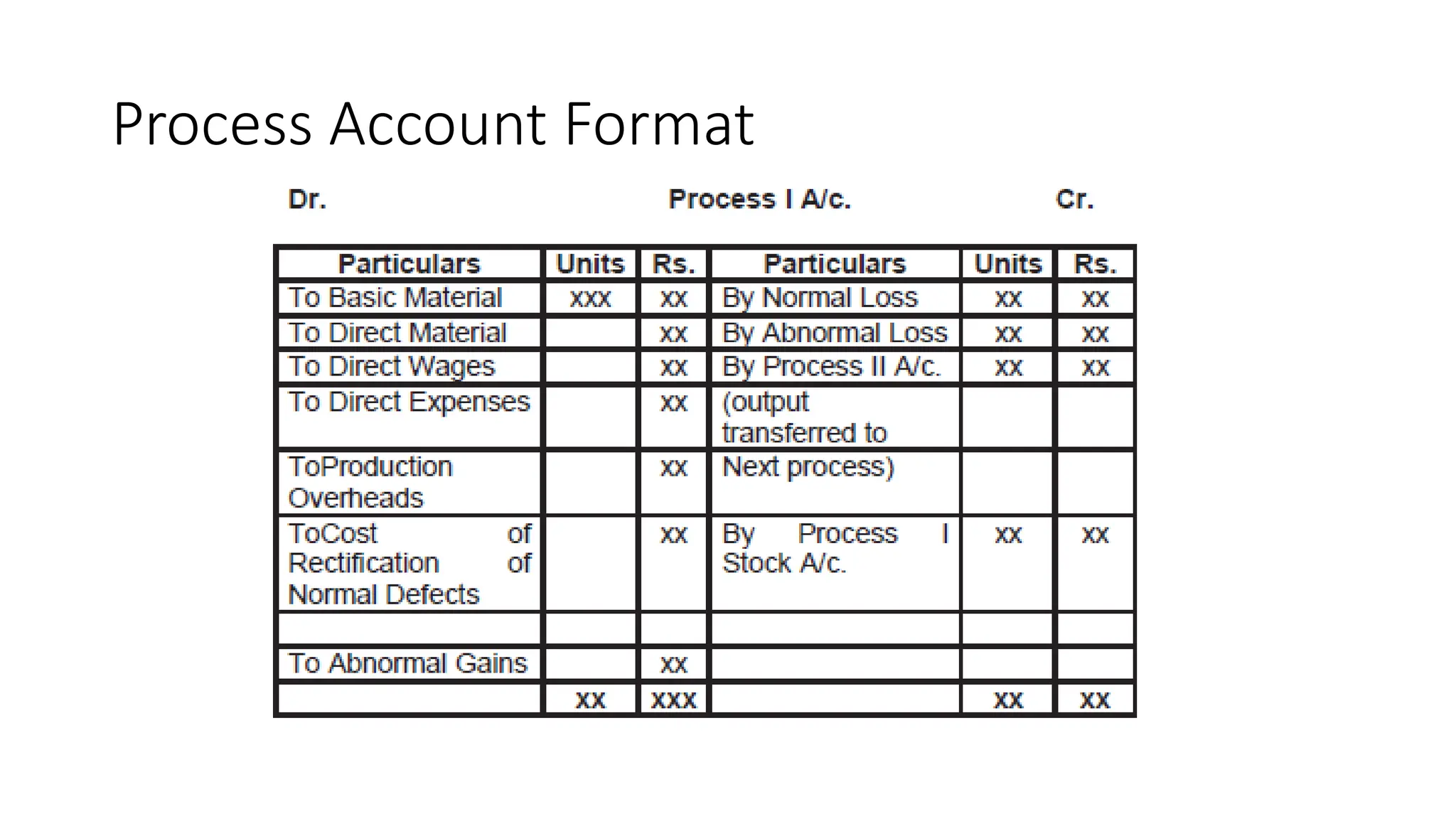 Process Account Format
 