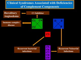 Hereditary
Angioedema
Immune complex
disease
Recurrent bacterial
infections
Recurrent Neisserial
Infections
Clinical Syndromes Associated with Deficiencies
of Complement Components
C1 Inhibitor
 