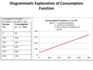3. Consumption Function & Theories in Macroeconomics | PDF