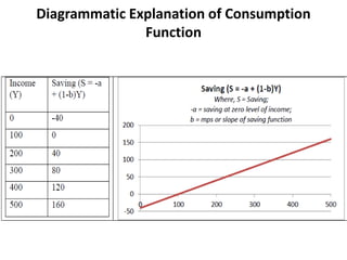 3. Consumption Function & Theories in Macroeconomics | PDF