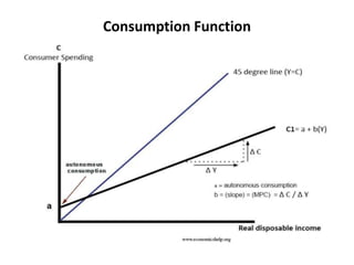3. Consumption Function & Theories in Macroeconomics | PDF