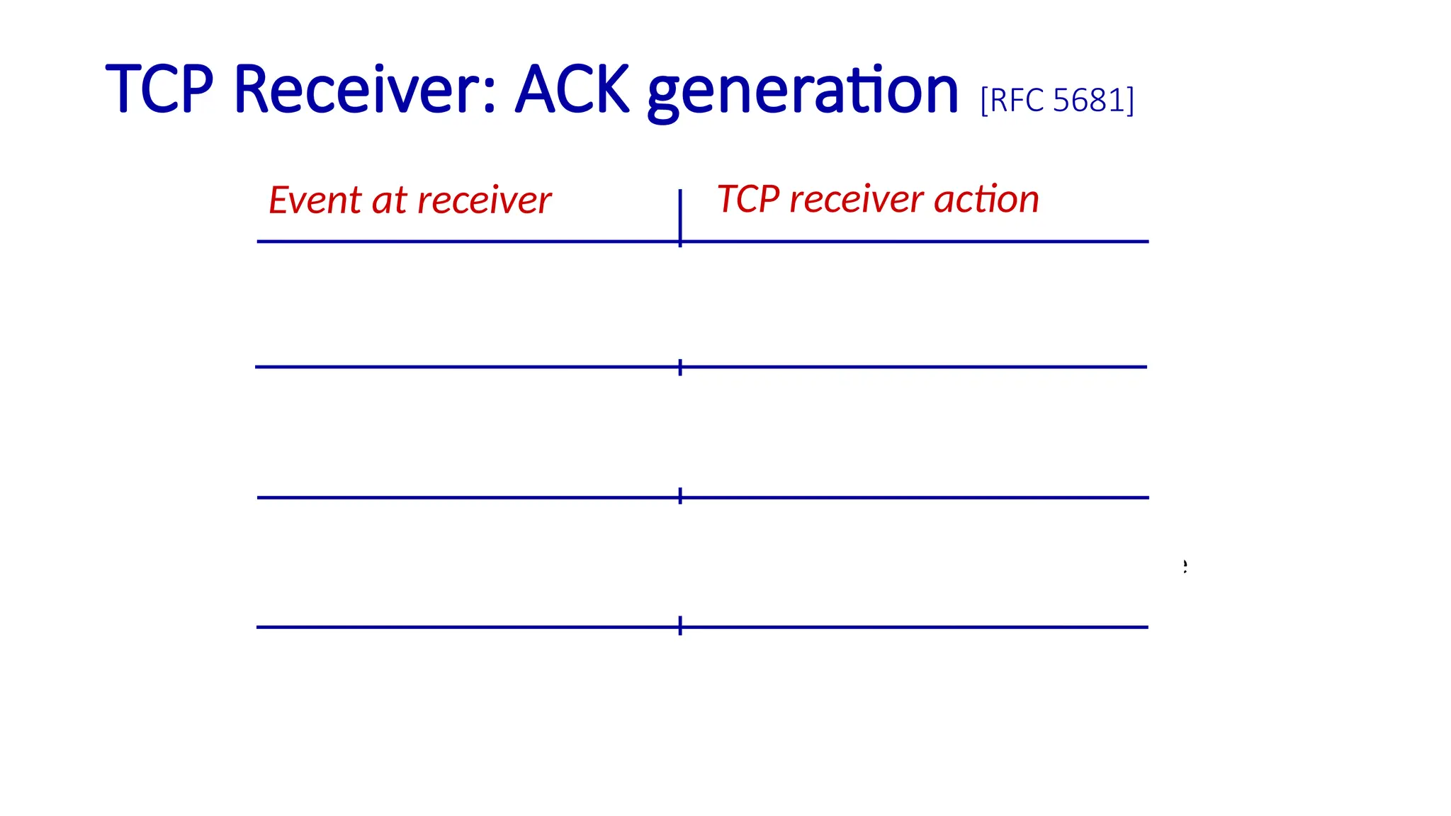 TCP Receiver: ACK generation [RFC 5681]
Event at receiver
arrival of in-order segment with
expected seq #. All data up to
expected seq # already ACKed
arrival of in-order segment with
expected seq #. One other
segment has ACK pending
arrival of out-of-order segment
higher-than-expect seq. # .
Gap detected
arrival of segment that
partially or completely fills gap
TCP receiver action
delayed ACK. Wait up to 500ms
for next segment. If no next segment,
send ACK
immediately send single cumulative
ACK, ACKing both in-order segments
immediately send duplicate ACK,
indicating seq. # of next expected byte
immediate send ACK, provided that
segment starts at lower end of gap
 