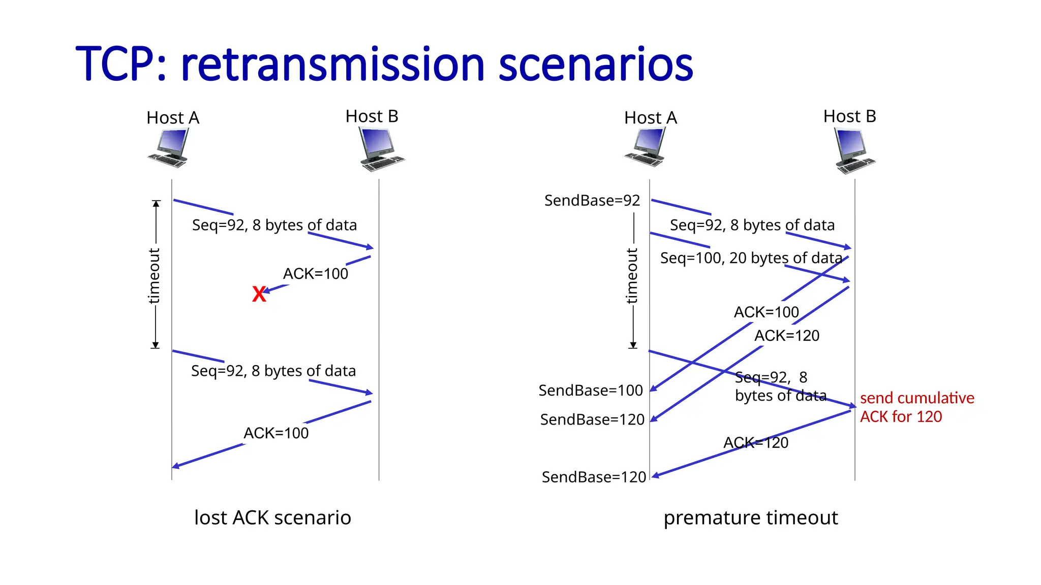 TCP: retransmission scenarios
lost ACK scenario
Host B
Host A
Seq=92, 8 bytes of data
Seq=92, 8 bytes of data
ACK=100
X
ACK=100
timeout
premature timeout
Host B
Host A
Seq=92, 8
bytes of data
ACK=120
timeout
ACK=100
ACK=120
SendBase=100
SendBase=120
SendBase=120
Seq=92, 8 bytes of data
Seq=100, 20 bytes of data
SendBase=92
send cumulative
ACK for 120
 