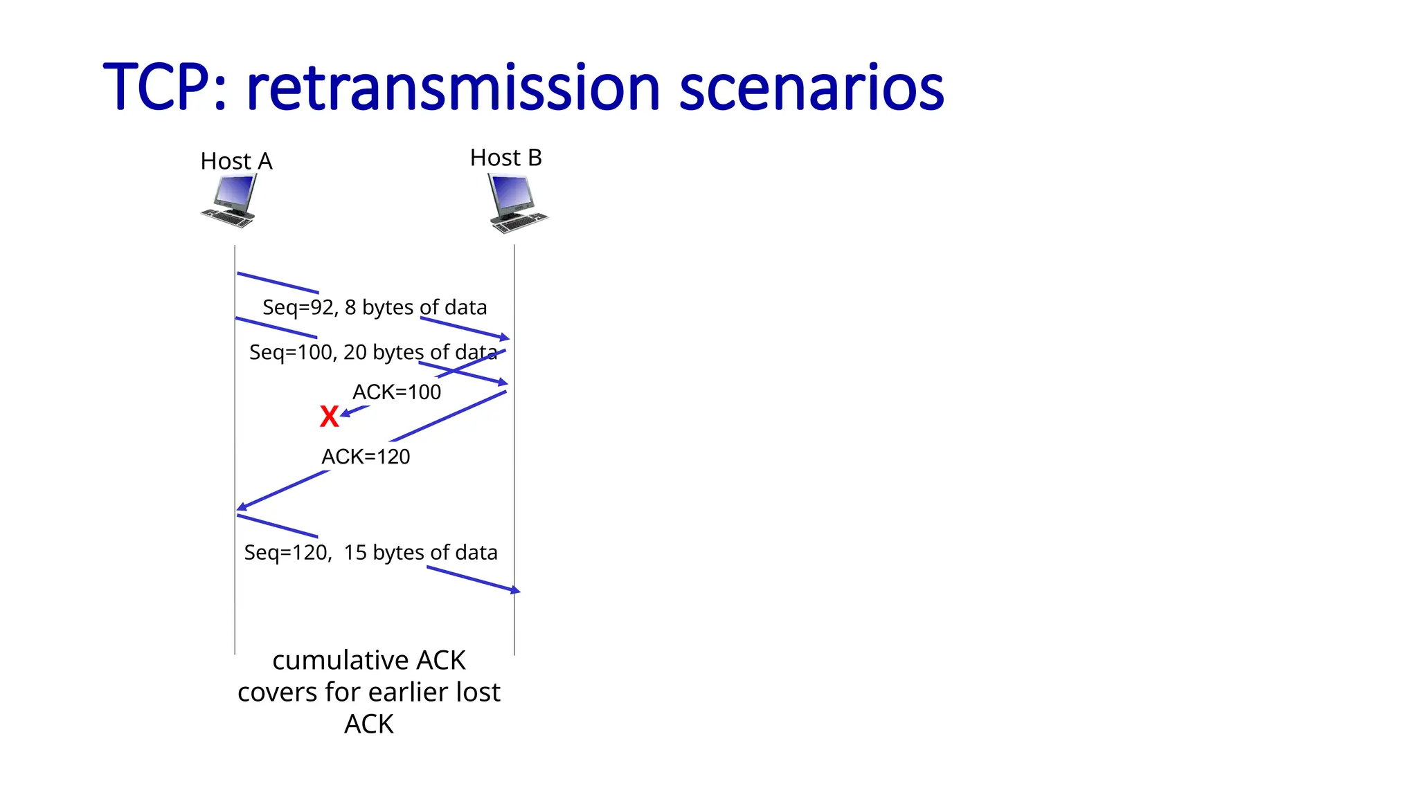 TCP: retransmission scenarios
cumulative ACK
covers for earlier lost
ACK
Host B
Host A
Seq=92, 8 bytes of data
Seq=120, 15 bytes of data
Seq=100, 20 bytes of data
X
ACK=100
ACK=120
 