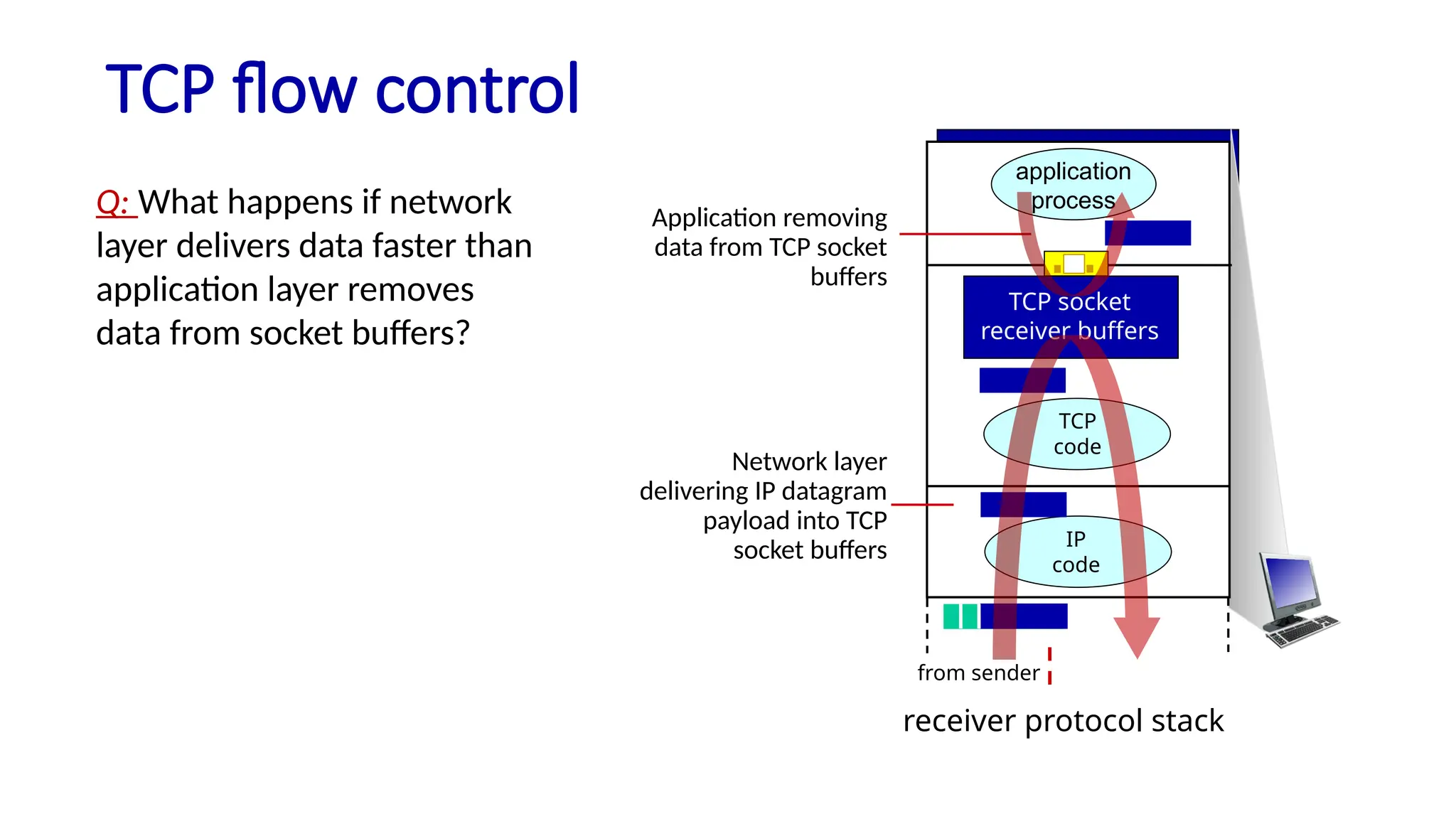 TCP flow control
application
process
TCP socket
receiver buffers
TCP
code
IP
code
receiver protocol stack
Q: What happens if network
layer delivers data faster than
application layer removes
data from socket buffers?
Network layer
delivering IP datagram
payload into TCP
socket buffers
from sender
Application removing
data from TCP socket
buffers
 