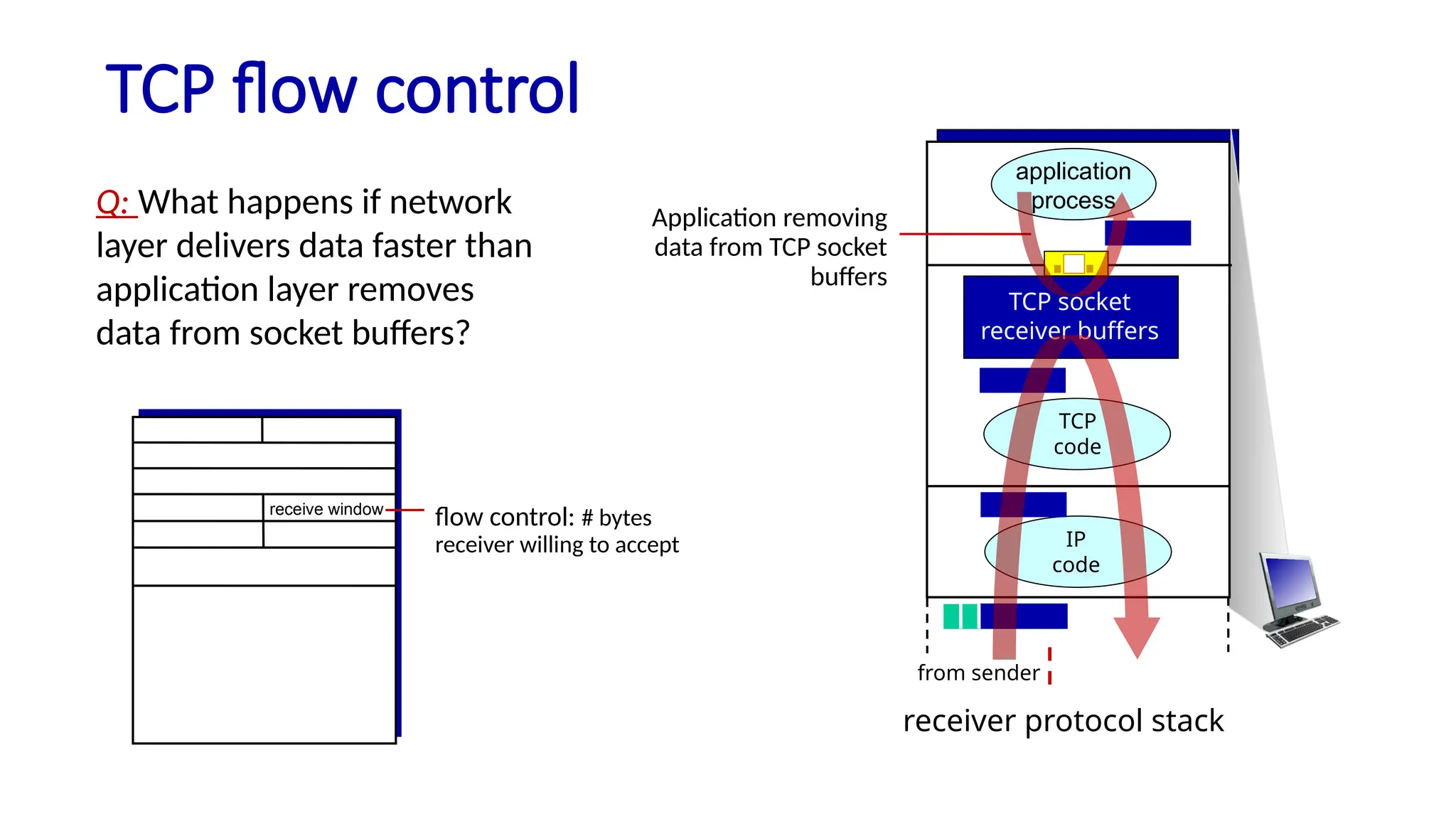 TCP flow control
application
process
TCP socket
receiver buffers
TCP
code
IP
code
receiver protocol stack
Q: What happens if network
layer delivers data faster than
application layer removes
data from socket buffers?
from sender
Application removing
data from TCP socket
buffers
receive window
flow control: # bytes
receiver willing to accept
 