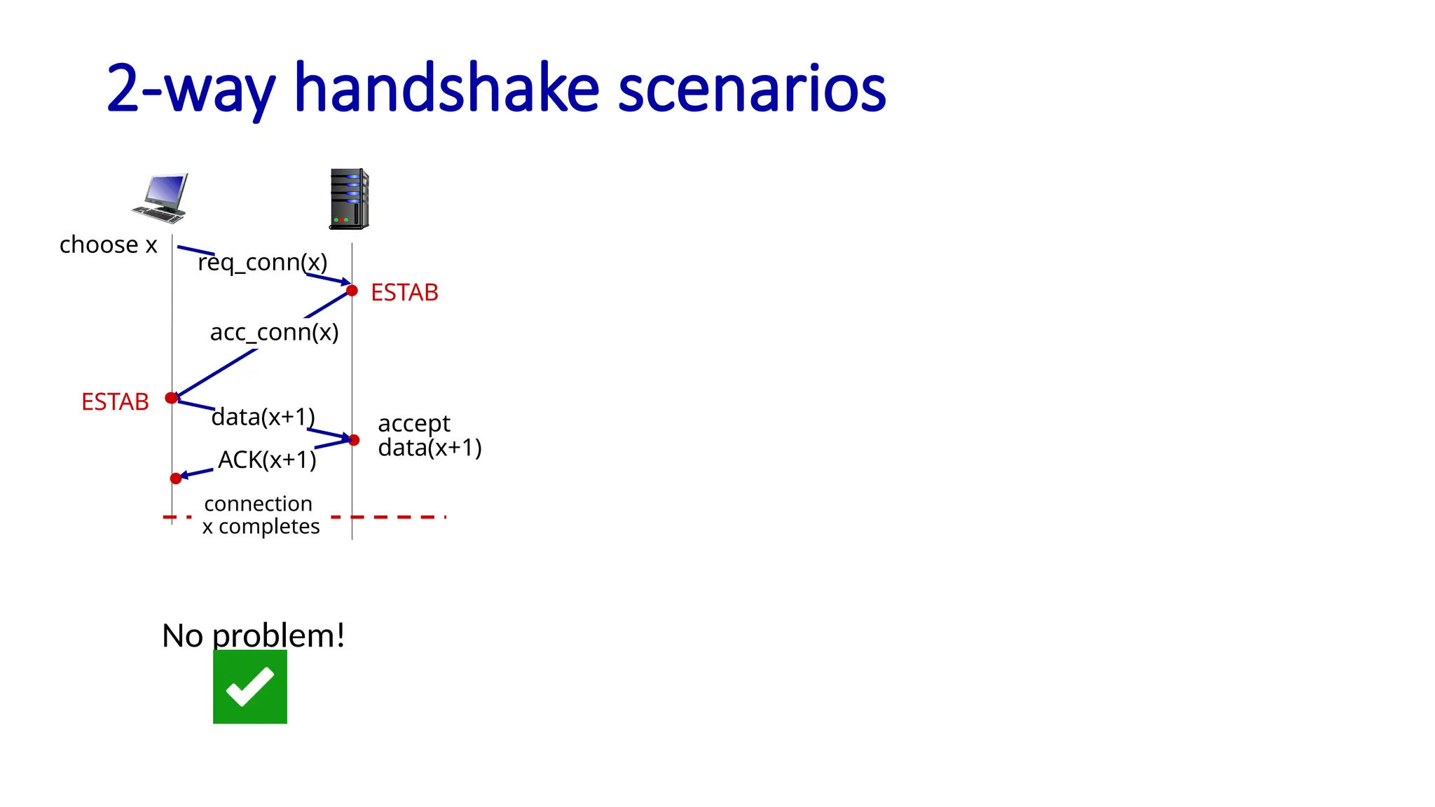 2-way handshake scenarios
connection
x completes
choose x
req_conn(x)
ESTAB
ESTAB
acc_conn(x)
data(x+1) accept
data(x+1)
ACK(x+1)
No problem!
 