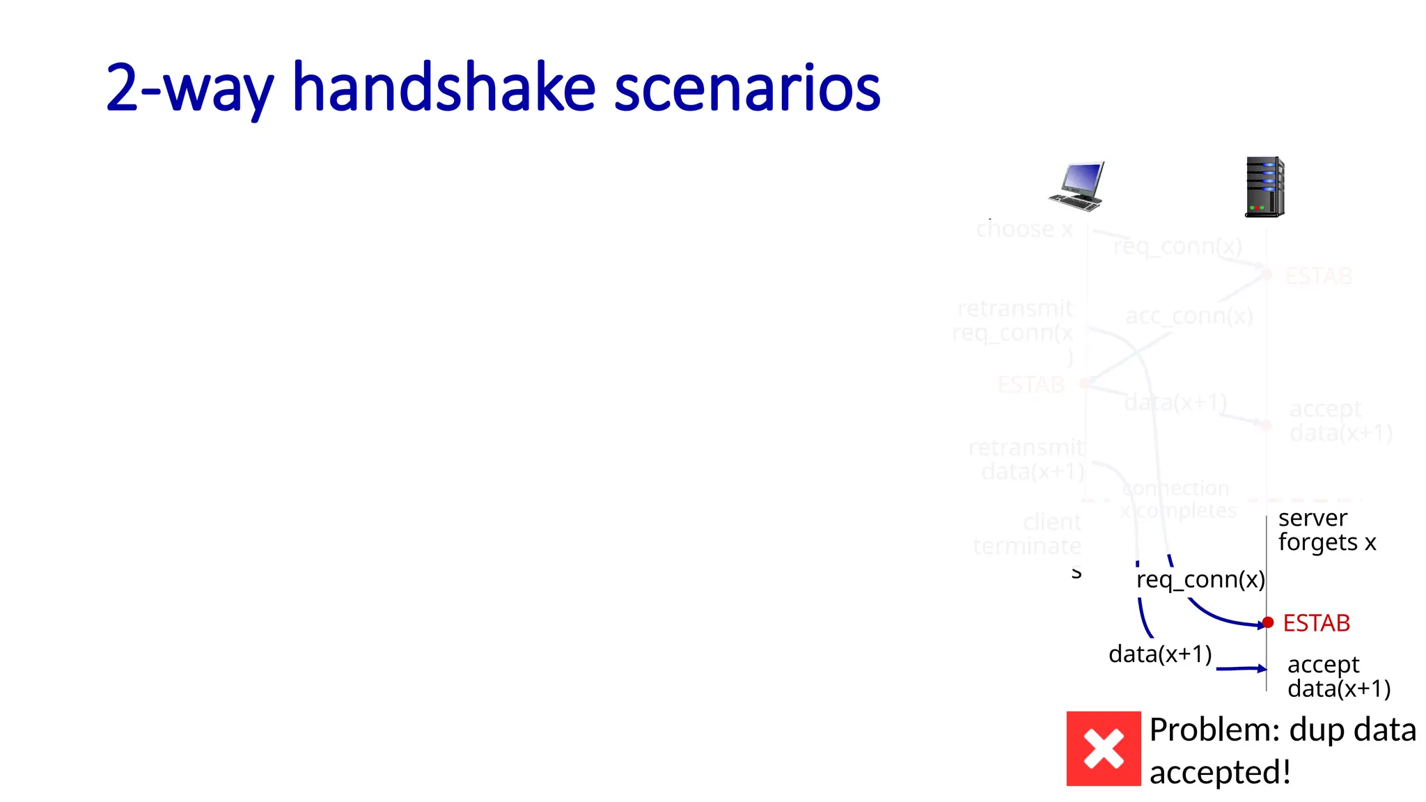 2-way handshake scenarios
client
terminate
s
ESTAB
choose x
req_conn(x)
ESTAB
acc_conn(x)
data(x+1) accept
data(x+1)
connection
x completes server
forgets x
Problem: dup data
accepted!
data(x+1)
retransmit
data(x+1)
accept
data(x+1)
retransmit
req_conn(x
)
ESTAB
req_conn(x)
 