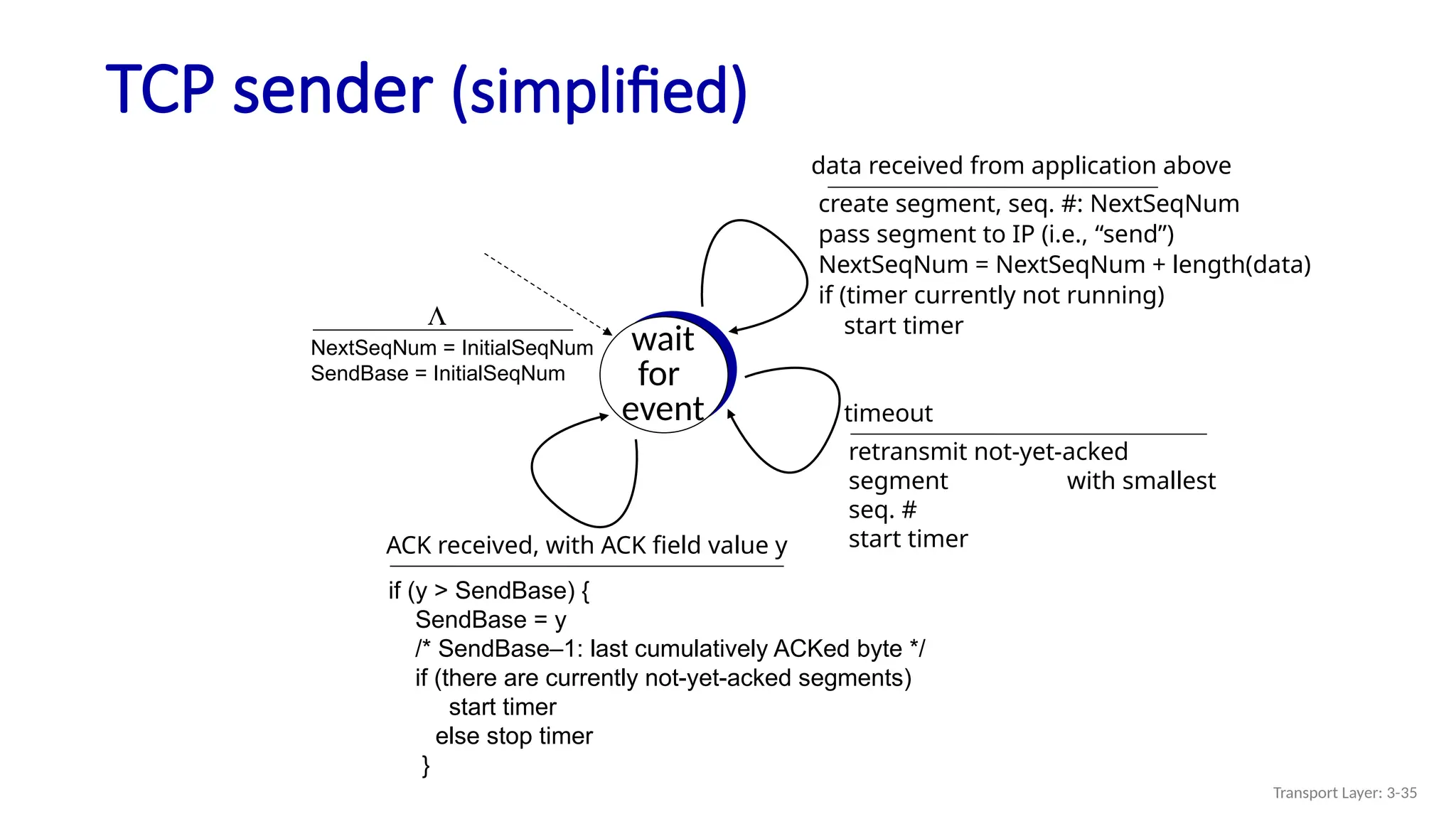 TCP sender (simplified)
Transport Layer: 3-35
wait
for
event
NextSeqNum = InitialSeqNum
SendBase = InitialSeqNum
L
retransmit not-yet-acked
segment with smallest
seq. #
start timer
timeout
if (y > SendBase) {
SendBase = y
/* SendBase–1: last cumulatively ACKed byte */
if (there are currently not-yet-acked segments)
start timer
else stop timer
}
ACK received, with ACK field value y
create segment, seq. #: NextSeqNum
pass segment to IP (i.e., “send”)
NextSeqNum = NextSeqNum + length(data)
if (timer currently not running)
start timer
data received from application above
 