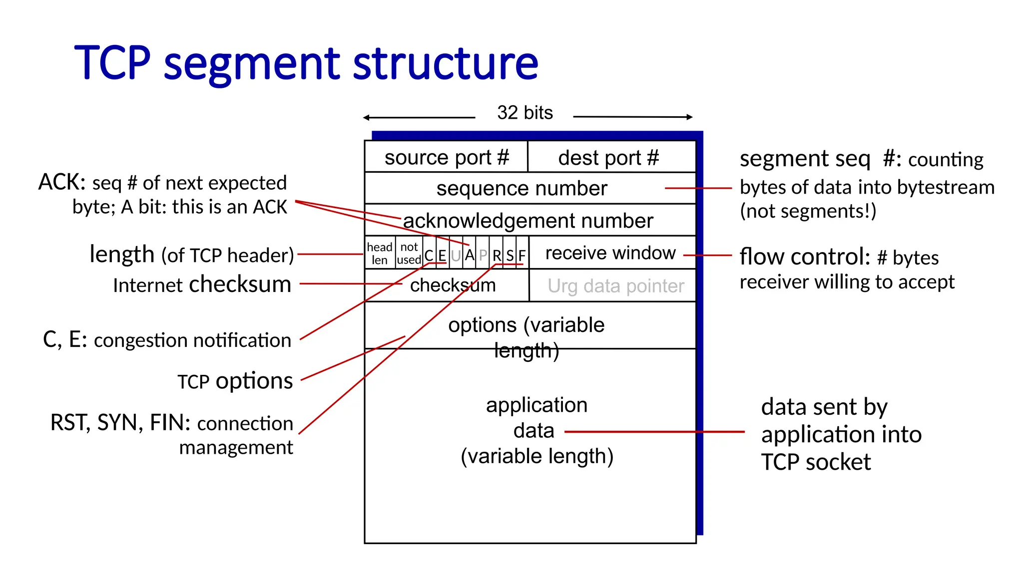 TCP segment structure
source port # dest port #
32 bits
not
used receive window flow control: # bytes
receiver willing to accept
sequence number
segment seq #: counting
bytes of data into bytestream
(not segments!)
application
data
(variable length)
data sent by
application into
TCP socket
A
acknowledgement number
ACK: seq # of next expected
byte; A bit: this is an ACK
options (variable
length)
TCP options
head
len
length (of TCP header)
checksum
Internet checksum
RST, SYN, FIN: connection
management
F
S
R
Urg data pointer
P
U
C E
C, E: congestion notification
 