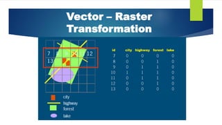 Raster and Vector data model. Transformations | PDF