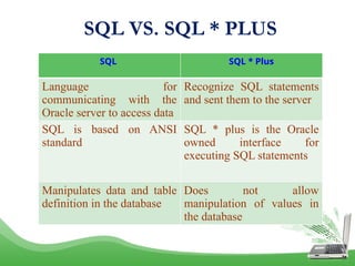 3.Unit_I-Introduction to Oracle database | PPTX