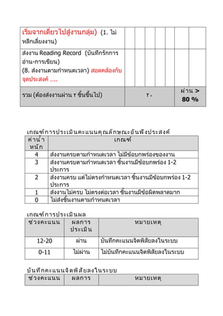 เริ่มจากเดี่ยวไปสู่งานกลุ่ม) (1. ไม่
หลีกเลี่ยงงาน)
ส่งงาน Reading Record (บันทึกรักการ
อ่าน-การเขียน)
(8. ส่งงานตามกำาหนดเวลา) สอดคล้องกับ
จุดประสงค์ …..
                                                              ผ่ า น >
รวม (ต้องส่งงานผ่าน ٢ ชิ้นขึ้นไป)               ٢٠
                                                              80 %




 เกณฑ์ ก ารประเมิ น คะแนนคุ ณ ลั ก ษณะอั น พึ ง ประสงค์
 ค่ า นำ ้ า                          เกณฑ์
  หนั ก
     4       ส่งงานครบตามกำาหนดเวลา ไม่มีข้อบกพร่องของงาน
     3       ส่งงานครบตามกำาหนดเวลา ชิ้นงานมีข้อบกพร่อง 1-2
             ประการ
     2       ส่งงานครบ แต่ไม่ตรงกำาหนดเวลา ชิ้นงานมีข้อบกพร่อง 1-2
             ประการ
     1       ส่งงานไม่ครบ ไม่ตรงต่อเวลา ชิ้นงานมีข้อผิดพลาดมาก
     0       ไม่ส่งชิ้นงานตามกำาหนดเวลา

 เกณฑ์ ก ารประเมิ น ผล
  ช่ ว งคะแนน   ผลการ                       หมายเหตุ
               ประเมิ น
      12-20           ผ่าน      บันทึกคะแนนจิตพิสัยลงในระบบ
      0-11          ไม่ผ่าน     ไม่บันทึกคะแนนจิตพิสัยลงในระบบ


 บั น ทึ ก คะแนนจิ ต พิ ส ั ย ลงในระบบ
 ช่ ว งคะแนน        ผลการ                   หมายเหตุ
 