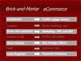 Brick-and-Mortar eCommerce

Customers           Traffic (page views)

Location            Server (hosting), cart

Draw the costumer   Marketing – PPC and SEO

Product to sell     Photos, Description

Store Design        Site Design (Skin)

Staff               Customer Care

Cash Register       Payment Gateway
 