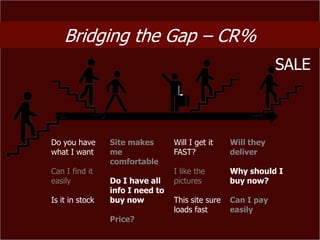 Bridging the Gap – CR%
                                                               SALE



Do you have      Site makes       Will I get it    Will they
what I want      me               FAST?            deliver
                 comfortable
Can I find it                     I like the       Why should I
easily           Do I have all    pictures         buy now?
                 info I need to
Is it in stock   buy now          This site sure   Can I pay
                                  loads fast       easily
                 Price?
 
