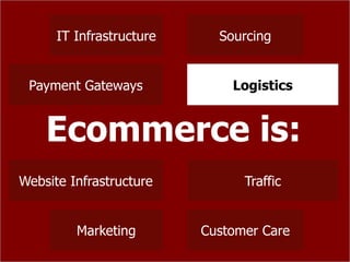 IT Infrastructure     Sourcing


 Payment Gateways             Logistics
                               Logistics


    Ecommerce is:
Website Infrastructure          Traffic


         Marketing        Customer Care
 