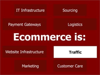 IT Infrastructure     Sourcing


 Payment Gateways              Logistics


    Ecommerce is:
Website Infrastructure         Traffic
                               Traffic


         Marketing        Customer Care
 