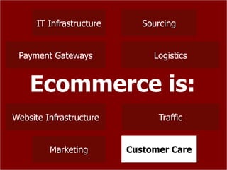 IT Infrastructure      Sourcing


 Payment Gateways              Logistics


    Ecommerce is:
Website Infrastructure          Traffic


         Marketing        Customer Care
                           Customer Care
 