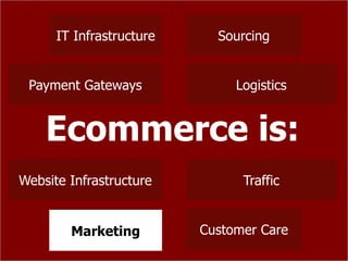 IT Infrastructure     Sourcing


 Payment Gateways              Logistics


    Ecommerce is:
Website Infrastructure          Traffic


        Marketing
        Marketing         Customer Care
 