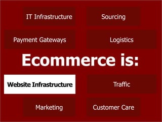 IT Infrastructure     Sourcing


  Payment Gateways             Logistics


    Ecommerce is:
Website Infrastructure
Website Infrastructure          Traffic


         Marketing        Customer Care
 