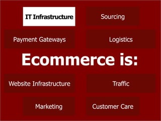IT Infrastructure
     IT Infrastructure     Sourcing


 Payment Gateways             Logistics


    Ecommerce is:
Website Infrastructure         Traffic


         Marketing       Customer Care
 