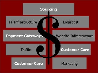 Sourcing


 IT Infrastructure               Logisticst


Payment Gateways            Website Infrastructure


        Traffic                 Customer Care


    Customer Care               Marketing
 