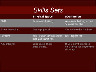 Skills Sets
                 Physical Space                   eCommerce
Staff            Yes – need training              Yes – need training – must
                                                  be computer able

Store Security   Yes – physical                   Yes – virtual – hackers

Payment          Yes – if cash low risk, credit   Yes – higher risk
                 card also lower risk

Advertising      Just being there                 If you don’t promote
                 gets traffic.                    no chance for anyone to
                                                  show up
 