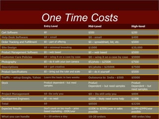 One Time Costs
                                 Entry Level                          Mid-Level                        High-level

Cart Software                    $0                                   $500                             $200
Help Desk Software               $0 – email                           $0 - email                       $400
Order Tracking and Fulfillment   $0 – part of offering                $0 – spreadsheet, list, etc.     $5000

Site Design                      $0 – minimal branding                $1000                            $20,000
Product Management Software      $0 – web based                       $0 – web based                   $5000
Customer Care Policies           $0 – wing it on a case by case       $0 – wing it on a case by case   $5000
Photography                      $0 – do it with your own camera      $5/photo – $2500K                $7500
Descriptions                     $0 – get creative                    $5/photo – $2500K                $7500
Product Specifications           $0 – bring out the ruler and scale   $0 – do it yourself              $5000

Traffic – setup Google, Yahoo    Learn the basic in two weeks         Outsource to India - $500        $5000

Stock                            Product dependent - but need         Product                          Product
                                 samples                              Dependent – but need samples     Dependent – but
                                                                                                       need samples
Project Management               $0 -Its only you                     $0 – Its still only you          $80K
Development Engineers            $0 – no need                         $2000 – likely need some help    $100K
Total                            $0                                   $8500                            $325K
Expected Results                 Don‟t count on too much – price      $100K to $200K/year in sales     $1MM-$3MM/year
                                 based marketing - $50K/year          possible                         possible
What you can handle              5 – 10 orders a day                  10-20 orders                     400 order/day
 