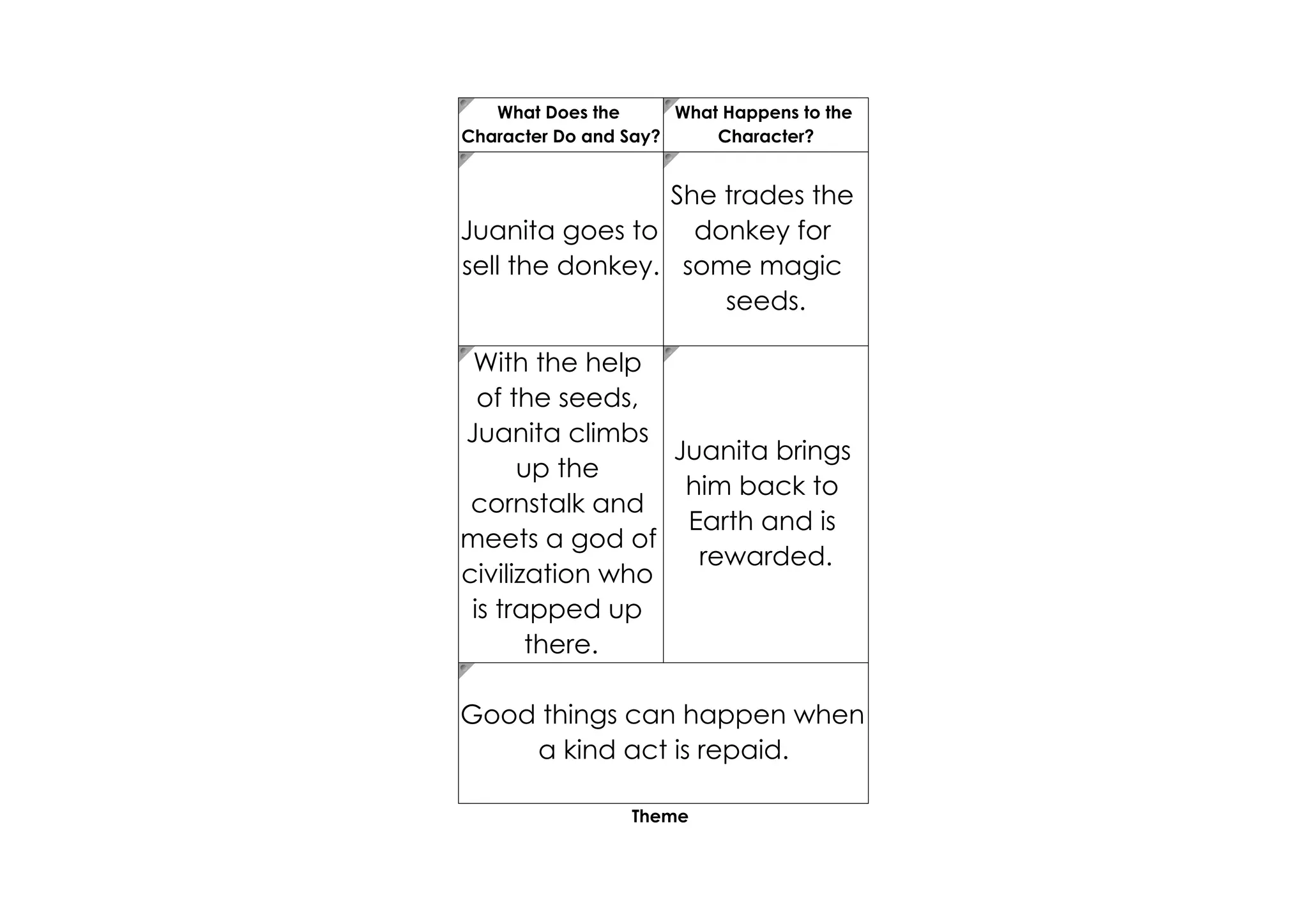 What Does the      What Happens to the
Character Do and Say?     Character?


                She trades the
Juanita goes to donkey for
sell the donkey. some magic
                    seeds.

 With the help
  of the seeds,
Juanita climbs
                 Juanita brings
      up the
                  him back to
 cornstalk and
                  Earth and is
meets a god of
                   rewarded.
civilization who
 is trapped up
       there.

Good things can happen when
    a kind act is repaid.

                 Theme
 