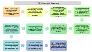 WOW Process for Corporates
NGO as nominated by
WOW identifies and
enlists the various
corporates and Institutions
in the city
NGO formulates a strategy
for covering the corporates
and institutions in a
phased manner. Relevant
presentations are also
prepared
NGO volunteers are
trained for addressing the
corporate teams and
emphasizing the
importance of waste
management and source
segregation
NGO Volunteers meet the
administration management
of the corporate and chalk
out appointment for
conducting the awareness
program for the employees
Volunteers conduct the
awareness program for the
management staff making
them aware of their
responsibility for source
segregation
Volunteers conduct the
awareness program for the
facilities staff also as they are
the key stakeholders for the
program
Corporates are assessed on
the quantum of paper waste
being generated and based
on that MOU is signed
Logistics service providers
are appointed for collection
of the paper waste from the
corporates. Shredder
machines are also provided
to these service providers
Corporates are provided
Green certificate towards the
waste paper provided and
equivalent value of ITC A 4
paper is provided by them
The service providers
depending on the quantum
of the waste generated make
arrangement for collection
and bringing to the DRCC
Paper waste as brought to a
DRCC is sorted into various
categories and post baling is
sent to the paper company
for recycling thereby closing
the loop of circular economy
 