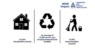 WOW
Impact
33 lakh
households covered
16,800
waste handlers
covered
An average of
75,000 metric tons
of waste diverted from
landfills
 