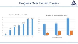 Progress Over the last 7 years
2014-15 2015-16 2016-17 2017-18 2018-19 2019-20 2020-21
H1
0
5
10
15
20
25
30
35
2
11
16.5
19.3
22.3
31.4 31.5
No of Households Cumulative (in Lakhs)
2017-2018 2018-2019 2019-2020
-
10.0
20.0
30.0
40.0
50.0
60.0
70.0
80.0
50.2 51.6
74.3
8.6
16.7
20.1
Dry Waste and Plastic Collection (In’000MT)
Dry Waste Plastic Collection
 