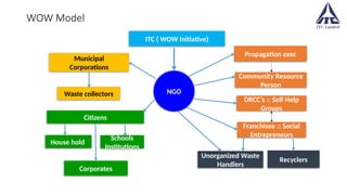 Propagation exec
DRCC’s :: Self Help
Groups
Franchisee :: Social
Entrepreneurs
Recyclers
Community Resource
Person
Citizens
ITC ( WOW Initiative)
Waste collectors
Unorganized Waste
Handlers
Municipal
Corporations
NGO
House hold
Corporates
Schools
Institutions
WOW Model
 