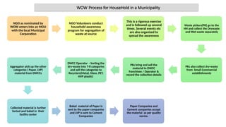 WOW Process for HouseHold in a Municipality
NGO as nominated by
WOW enters into an MOU
with the local Municipal
Corporation
NGO Volunteers conduct
household awareness
program for segregation of
waste at source
This is a rigorous exercise
and is followed up several
times. Several events etc
are also organized to
spread the awareness
Waste pickers(PK) go to the
HH and collect the Drywaste
and Wet waste separately
PKs also collect dry-waste
from Small Commercial
establishments
PKs bring and sell the
material to DWCC
franchisee / Operator &
record the collection details
DWCC Operator - Sorting the
dry-waste into 7-8 categories
and sell the categories to
Recyclers(Metal, Glass, PET,
HVP plastic)
Aggregator pick up the other
categories ( Paper, LVP)
material from DWCCs
Collected material is further
Sorted and baled in their
facility center
Baled material of Paper is
sent to the paper companies
and LVP is sent to Cement
Companies
Paper Companies and
Cement companies accept
the material as per quality
norms.
 