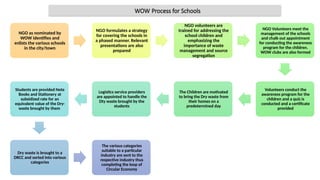 WOW Process for Schools
NGO as nominated by
WOW identifies and
enlists the various schools
in the city/town
NGO formulates a strategy
for covering the schools in
a phased manner. Relevant
presentations are also
prepared
NGO volunteers are
trained for addressing the
school children and
emphasizing the
importance of waste
management and source
segregation
NGO Volunteers meet the
management of the schools
and chalk out appointment
for conducting the awareness
program for the children.
WOW clubs are also formed
Volunteers conduct the
awareness program for the
children and a quiz is
conducted and a certificate
provided
The Children are motivated
to bring the Dry waste from
their homes on a
predetermined day
Logistics service providers
are appointed to handle the
Dty waste brought by the
students
Students are provided Note
Books and Stationery at
subsidized rate for an
equivalent value of the Dry-
waste brought by them
Dry waste is brought to a
DRCC and sorted into various
categories
The various categories
suitable to a particular
industry are sent to the
respective industry thus
completing the loop of
Circular Economy
 