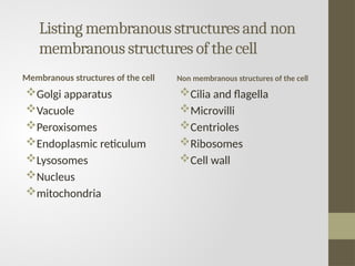 Listing membranous structures and non
membranous structures of the cell
Membranous structures of the cell
Golgi apparatus
Vacuole
Peroxisomes
Endoplasmic reticulum
Lysosomes
Nucleus
mitochondria
Non membranous structures of the cell
Cilia and flagella
Microvilli
Centrioles
Ribosomes
Cell wall
 