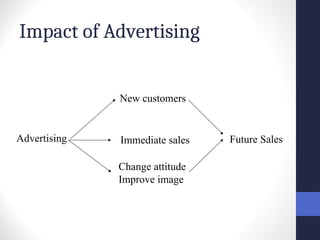 Impact of Advertising
Advertising
New customers
Immediate sales
Change attitude
Improve image
Future Sales
 
