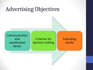 Advertising Objectives
 