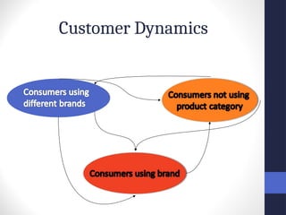 Customer Dynamics
 