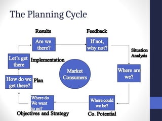 The Planning Cycle
 