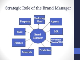 Strategic Role of the Brand Manager
 