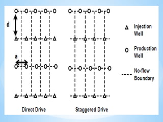 Pattern Injection In Oil Comprehensive Guide to Water Flooding Patterns and Secondary Oil ...