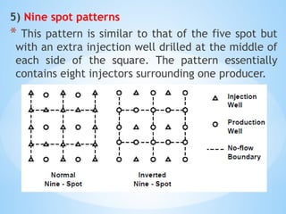 Pattern Injection In Oil Comprehensive Guide to Water Flooding Patterns and Secondary Oil ...