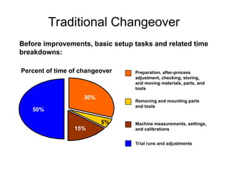 Mastering Quick Changeover: SMED Techniques for Lean Manufacturing ...
