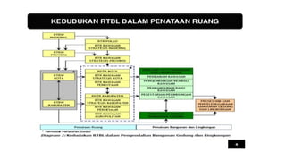 Program Ruang Rtbl 3. MENGENAL RENCANA TATA BANGUNAN DAN LINGKUNGAN (RTBL )ok.pdf