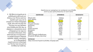 8
➢ Με βάση τα στοιχεία για τη
μεθοδευμένη εξόντωση των
Ελλήνων του Πόντου κατά την
περίοδο 1916–1923 και τα
στοιχεία του πίνακα (απογραφή
1928), όπου από τους 697.000
Ποντίους του 1913 έφτασαν
στην Ελλάδα μόνο 182.169, να
εξηγήσετε τι αποκαλύπτει αυτή
η διαφορά για την τύχη του
ποντιακού ελληνισμού. Στην
απάντησή σας να συσχετίσετε:
τις μορφές διωγμών (τάγματα
εργασίας, εξορίες, κακουχίες)
με τη δημογραφική
συρρίκνωση και τη διασπορά
των Ποντίων πριν και μετά τη
Συνθήκη της Λωζάννης.
 