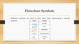 Fundamentals of Algorithm & Flowchart.pptx