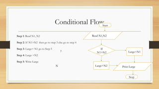Fundamentals of Algorithm & Flowchart.pptx